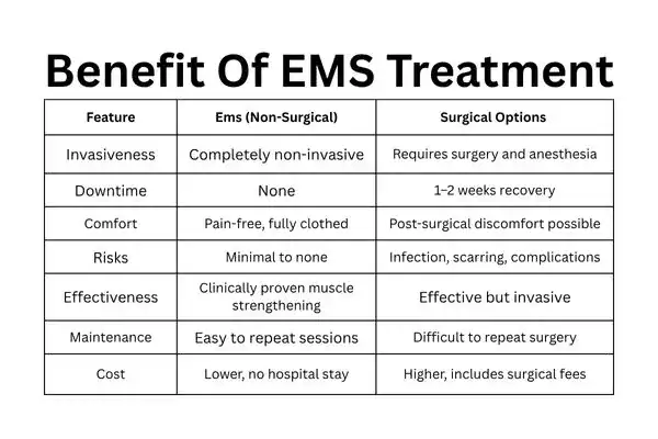 Table showing the benefits of Mixed Incontinence Treatment London